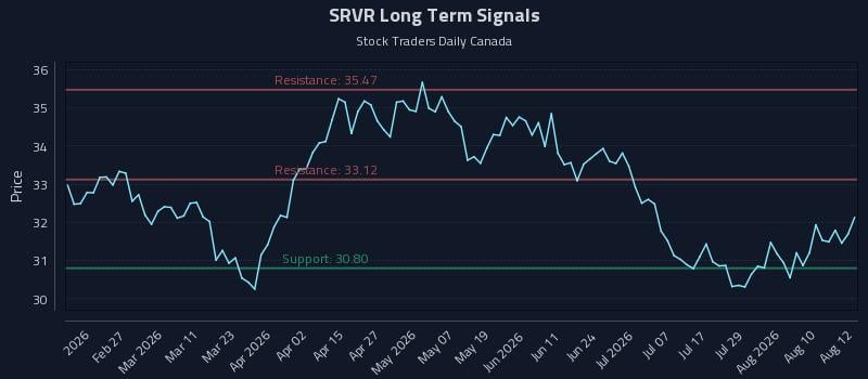 SRVR Long Term Analysis for August 13 2026 SRVR Long Term Analysis for August 13 2026