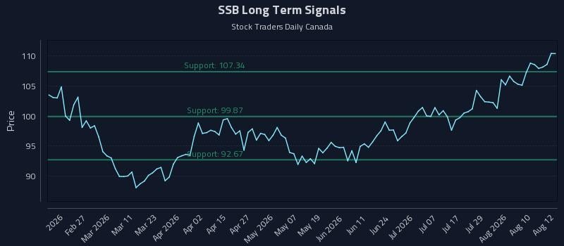 SSB Long Term Analysis for August 13 2026