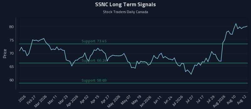 SSNC Long Term Analysis for August 13 2026 SSNC Long Term Analysis for August 13 2026
