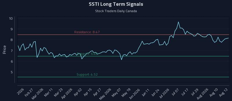 SSTI Long Term Analysis for August 13 2026 SSTI Long Term Analysis for August 13 2026