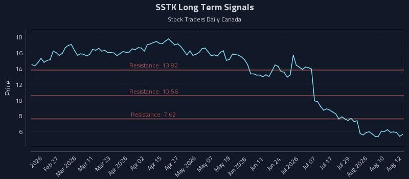 SSTK Long Term Analysis for August 13 2026 SSTK Long Term Analysis for August 13 2026