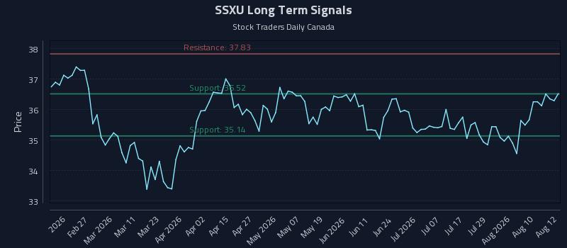 SSXU Long Term Analysis for August 13 2026