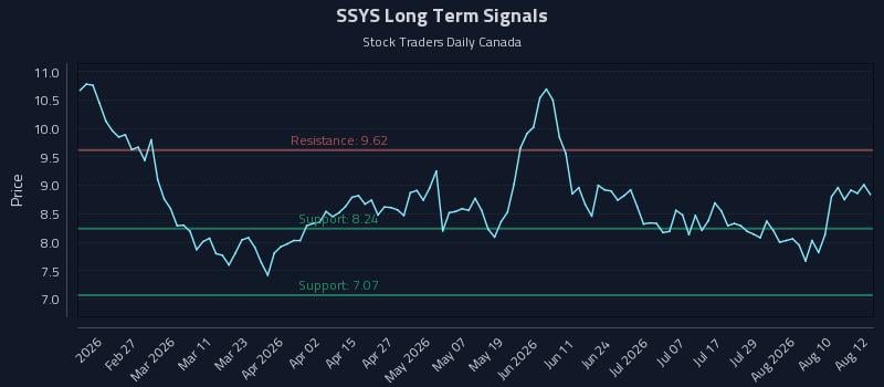 SSYS Long Term Analysis for August 13 2026 SSYS Long Term Analysis for August 13 2026
