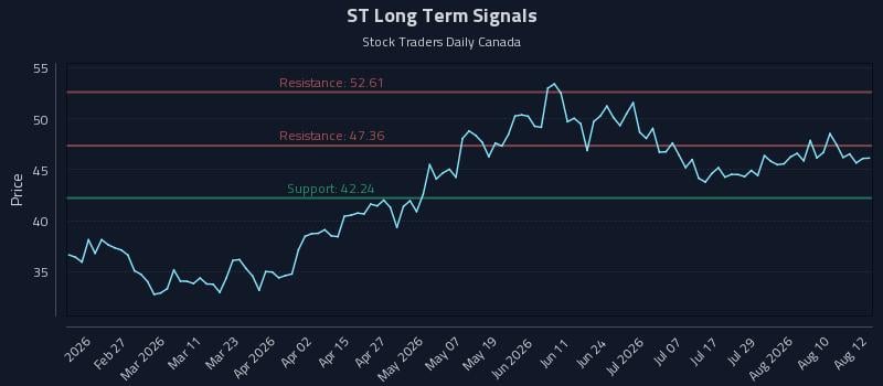 ST Long Term Analysis for August 13 2026 ST Long Term Analysis for August 13 2026