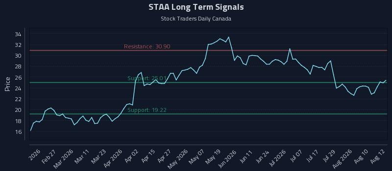 STAA Long Term Analysis for August 13 2026 STAA Long Term Analysis for August 13 2026