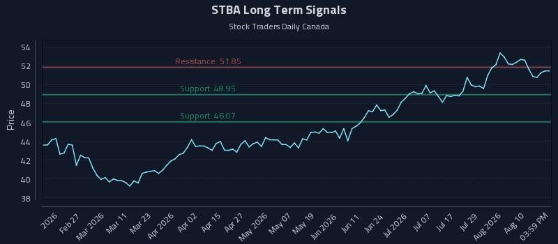 STBA Long Term Analysis for August 13 2026 STBA Long Term Analysis for August 13 2026