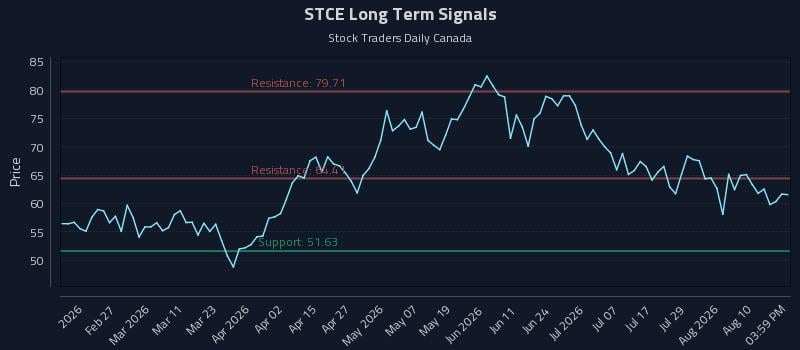 STCE Long Term Analysis for August 13 2026 STCE Long Term Analysis for August 13 2026