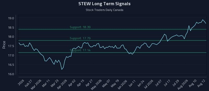 STEW Long Term Analysis for August 13 2026 STEW Long Term Analysis for August 13 2026