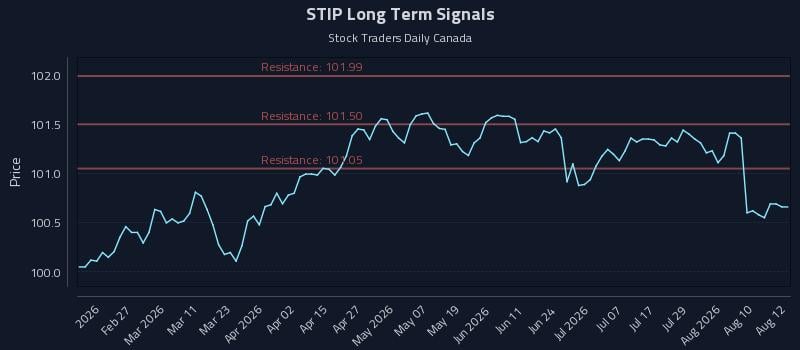 STIP Long Term Analysis for August 13 2026 STIP Long Term Analysis for August 13 2026