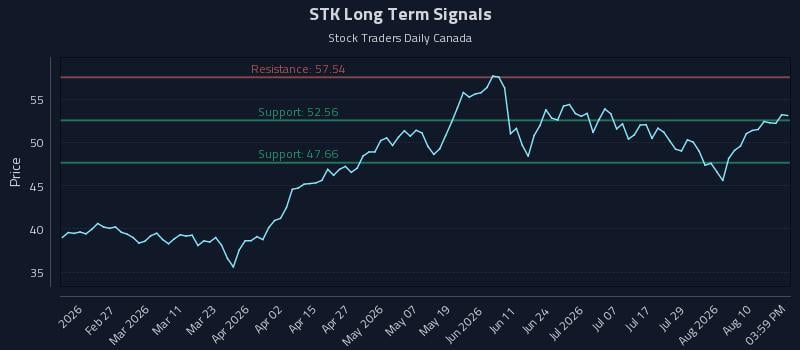 STK Long Term Analysis for August 13 2026 STK Long Term Analysis for August 13 2026