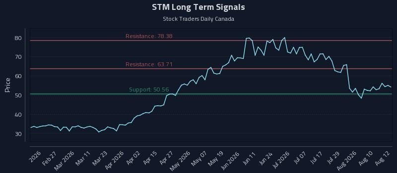 STM