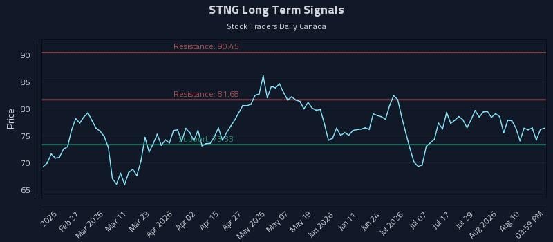 STNG Long Term Analysis for August 13 2026