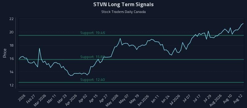 STVN Long Term Analysis for August 13 2026 STVN Long Term Analysis for August 13 2026
