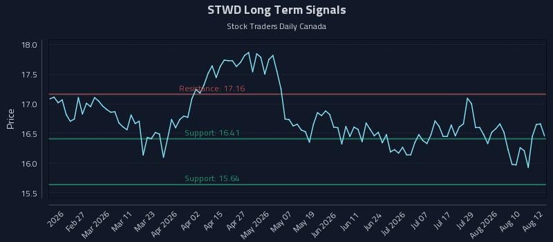 STWD Long Term Analysis for August 13 2026