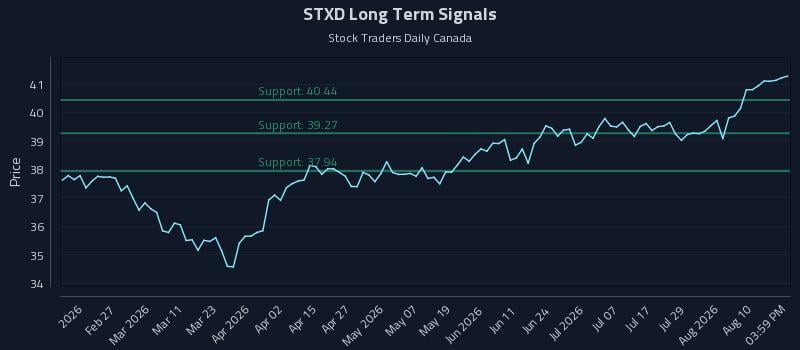 STXD Long Term Analysis for August 13 2026 STXD Long Term Analysis for August 13 2026