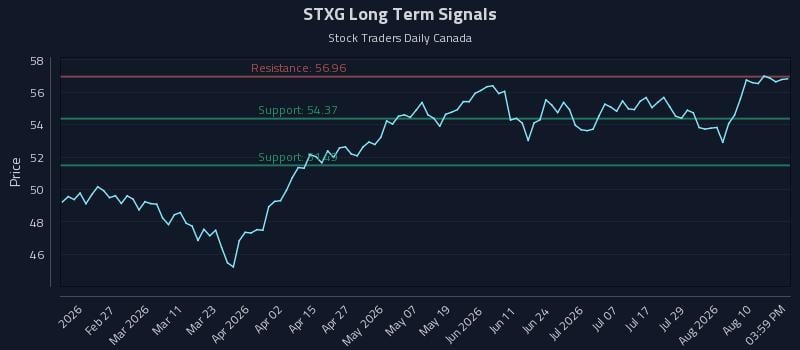 STXG Long Term Analysis for August 13 2026 STXG Long Term Analysis for August 13 2026