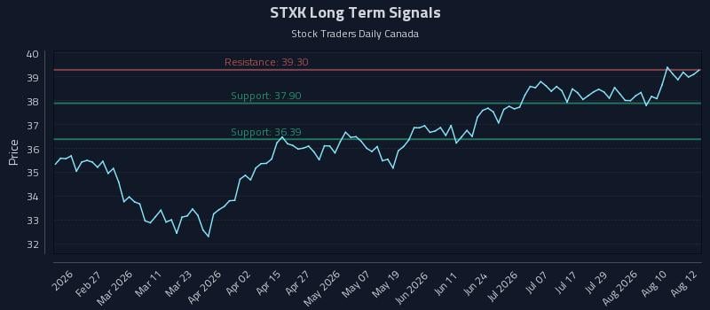 STXK Long Term Analysis for August 13 2026 STXK Long Term Analysis for August 13 2026