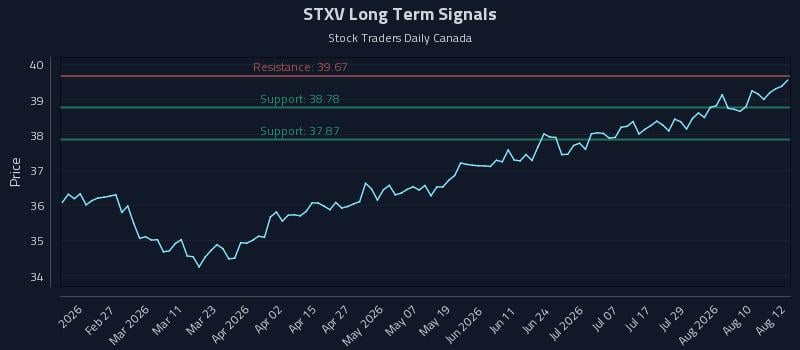 STXV Long Term Analysis for August 13 2026 STXV Long Term Analysis for August 13 2026