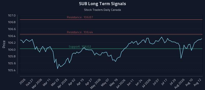 SUB Long Term Analysis for August 13 2026 SUB Long Term Analysis for August 13 2026