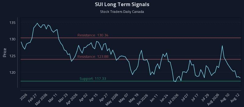 SUI Long Term Analysis for August 13 2026 SUI Long Term Analysis for August 13 2026