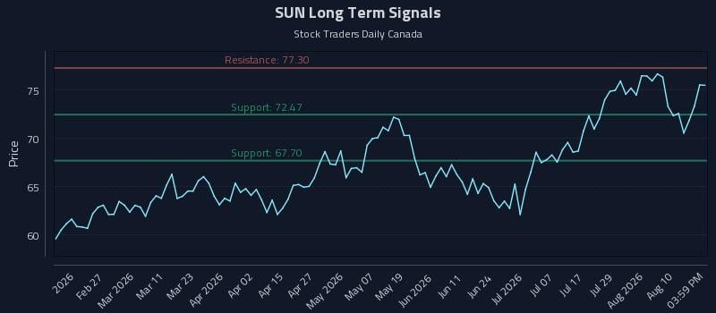 SUN Long Term Analysis for August 13 2026