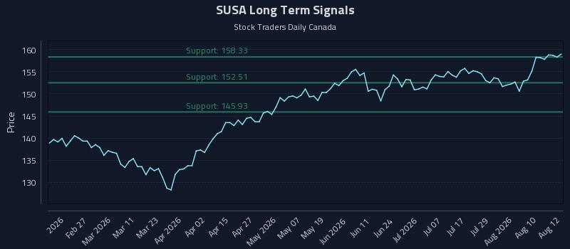 SUSA Long Term Analysis for August 13 2026 SUSA Long Term Analysis for August 13 2026