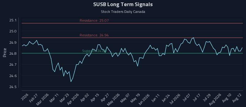 SUSB Long Term Analysis for August 13 2026 SUSB Long Term Analysis for August 13 2026