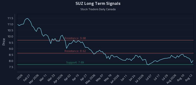 SUZ Long Term Analysis for August 13 2026