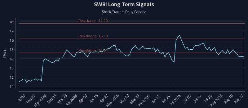 SWBI Long Term Analysis for August 13 2026 SWBI Long Term Analysis for August 13 2026