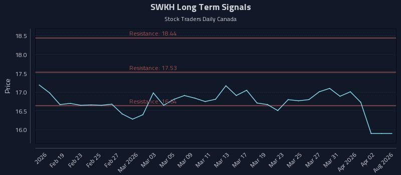 SWKH Long Term Analysis for August 13 2026 SWKH Long Term Analysis for August 13 2026