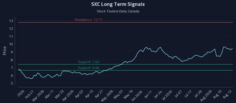 SXC Long Term Analysis for August 13 2026 SXC Long Term Analysis for August 13 2026