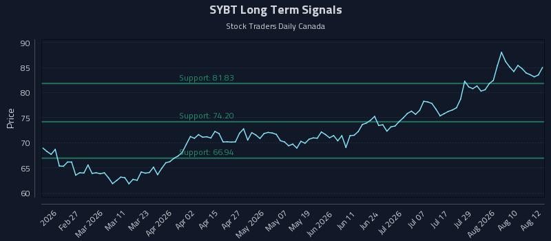 SYBT