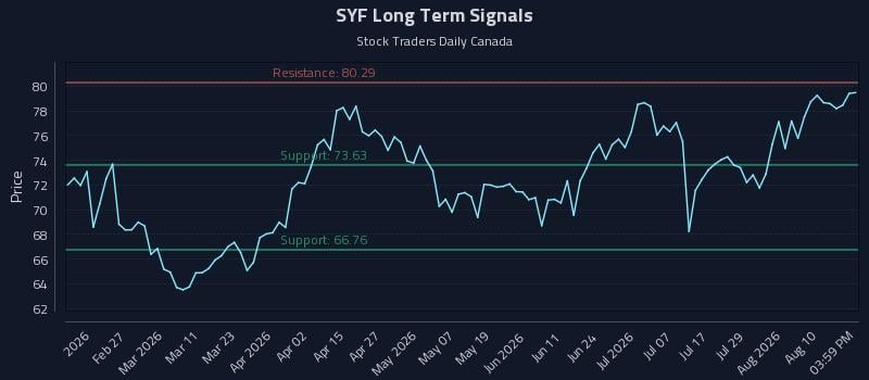 SYF Long Term Analysis for August 13 2026 SYF Long Term Analysis for August 13 2026
