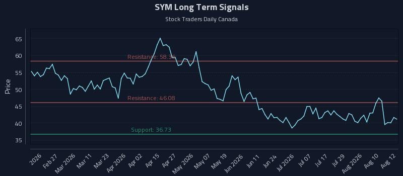 SYM Long Term Analysis for August 13 2026 SYM Long Term Analysis for August 13 2026