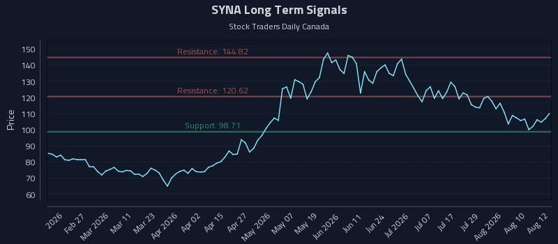 SYNA Long Term Analysis for August 13 2026