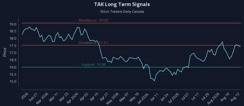 TAK Long Term Analysis for August 13 2026