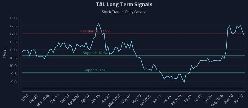TAL Long Term Analysis for August 13 2026 TAL Long Term Analysis for August 13 2026