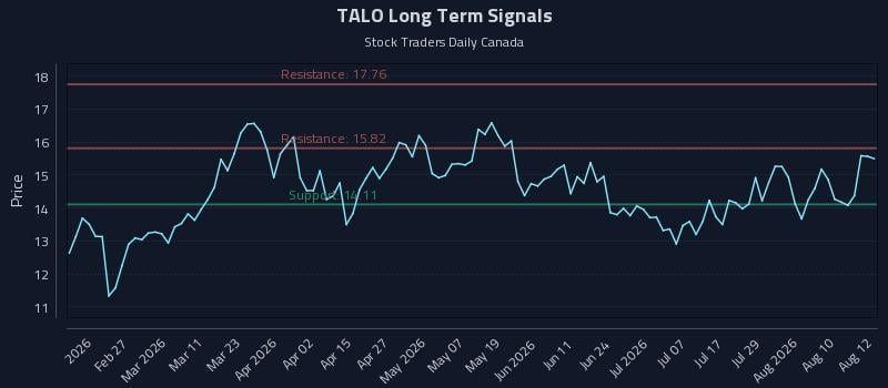 TALO Long Term Analysis for August 13 2026