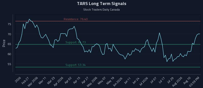 TARS Long Term Analysis for August 13 2026 TARS Long Term Analysis for August 13 2026