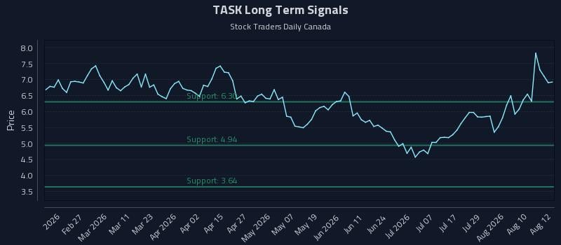 TASK Long Term Analysis for August 13 2026 TASK Long Term Analysis for August 13 2026