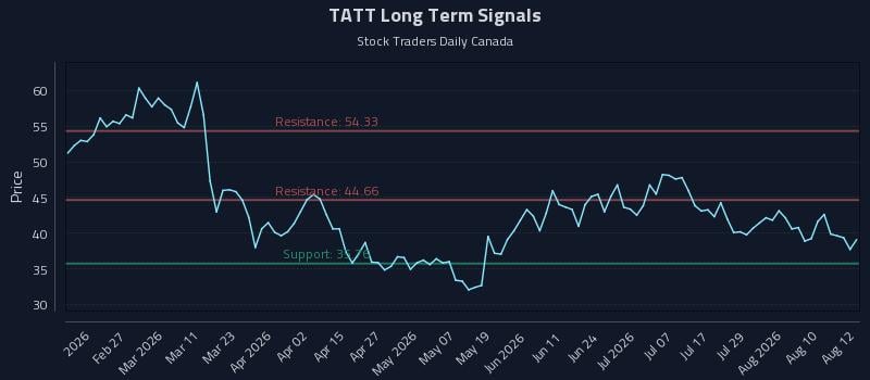 TATT Long Term Analysis for August 13 2026 TATT Long Term Analysis for August 13 2026