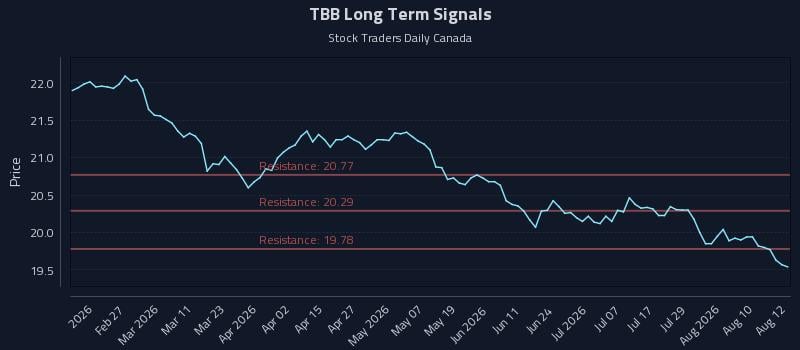 Precision Trading with At&t Inc. 5.350% Global Notes Due 2066 (TBB) Risk Zones