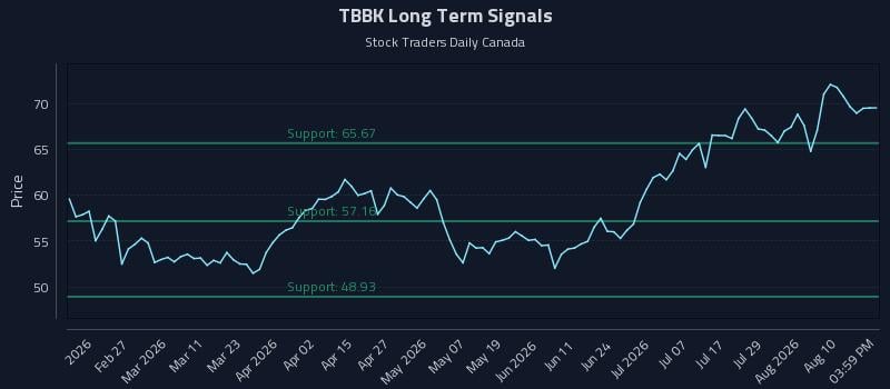 TBBK Long Term Analysis for August 13 2026 TBBK Long Term Analysis for August 13 2026