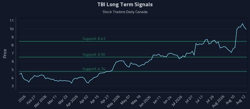 TBI Long Term Analysis for August 13 2026 TBI Long Term Analysis for August 13 2026