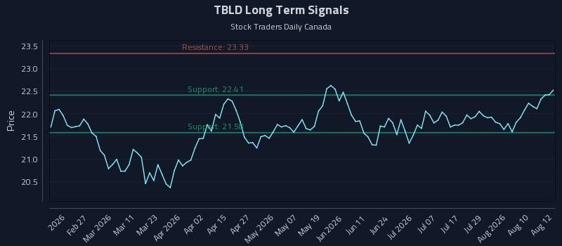 TBLD Long Term Analysis for August 13 2026