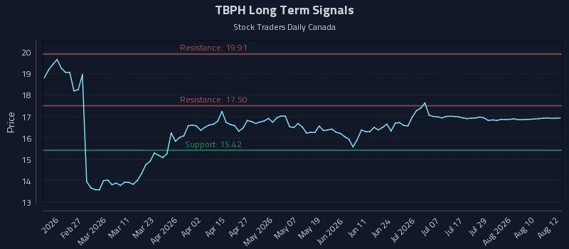 TBPH Long Term Analysis for August 13 2026