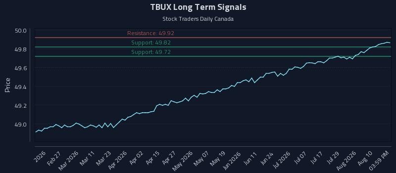 TBUX Long Term Analysis for August 13 2026