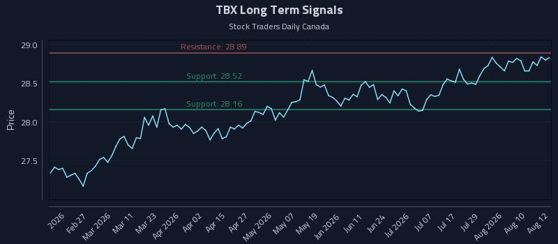 TBX Long Term Analysis for August 13 2026 TBX Long Term Analysis for August 13 2026