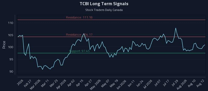 TCBI Long Term Analysis for August 13 2026