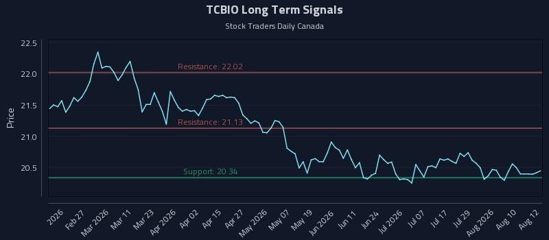TCBIO Long Term Analysis for August 13 2026